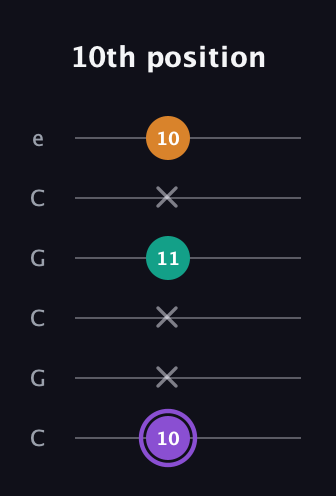 A♯ Augmented Flat 13th guitar tab — 10th position (10 x x 11 x 10) in Open C Tuning (CGCGCE)