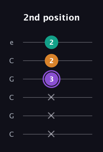 A♯ Augmented Flat 13th guitar tab — 2nd position (x x x 3 2 2) in Open C Tuning (CGCGCE)