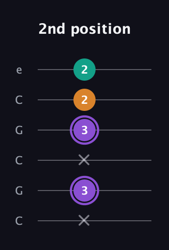 A♯ Augmented Flat 13th guitar tab — 2nd position (x 3 x 3 2 2) in Open C Tuning (CGCGCE)