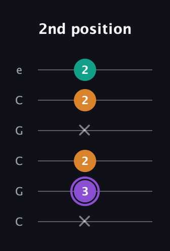 A♯ Augmented Flat 13th guitar tab — 2nd position (x 3 2 x 2 2) in Open C Tuning (CGCGCE)