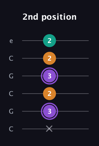 A♯ Augmented Flat 13th guitar tab — 2nd position (x 3 2 3 2 2) in Open C Tuning (CGCGCE)