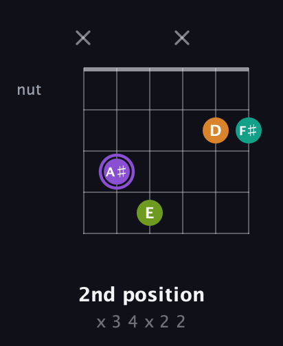 A♯ Augmented Flat 5th guitar chord — 2nd position (x 3 4 x 2 2) fretboard diagram in Open C Tuning (CGCGCE)