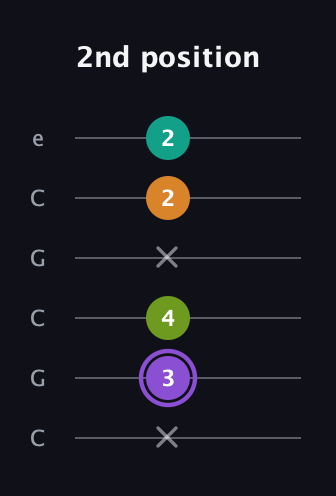 A♯ Augmented Flat 5th guitar tab — 2nd position (x 3 4 x 2 2) in Open C Tuning (CGCGCE)