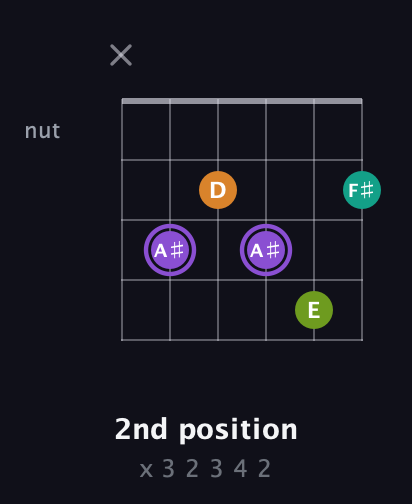 A♯ Augmented Flat 5th guitar chord — 2nd position (x 3 2 3 4 2) fretboard diagram in Open C Tuning (CGCGCE)