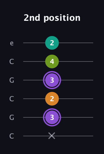 A♯ Augmented Flat 5th guitar tab — 2nd position (x 3 2 3 4 2) in Open C Tuning (CGCGCE)