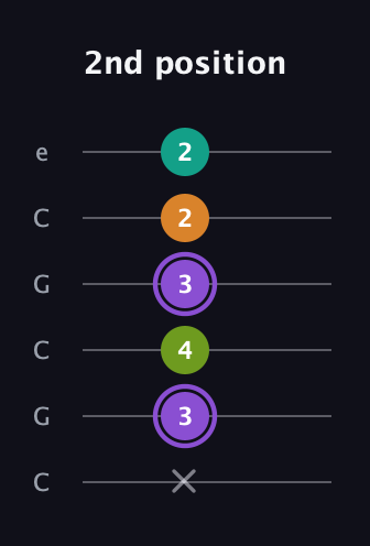 A♯ Augmented Flat 5th guitar tab — 2nd position (x 3 4 3 2 2) in Open C Tuning (CGCGCE)