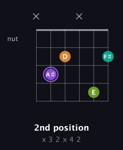 A♯ Augmented Flat 5th guitar chord — 2nd position (x 3 2 x 4 2) fretboard diagram in Open C Tuning (CGCGCE)