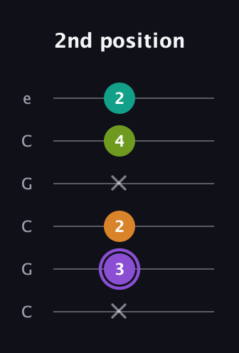 A♯ Augmented Flat 5th guitar tab — 2nd position (x 3 2 x 4 2) in Open C Tuning (CGCGCE)