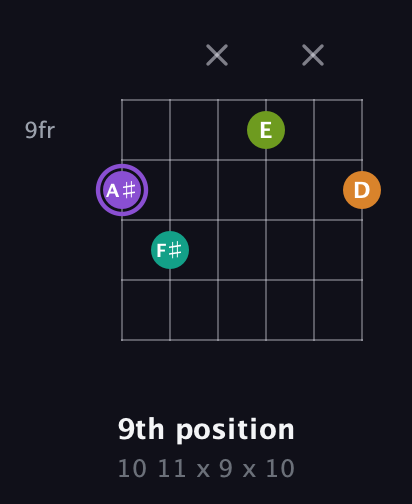 A♯ Augmented Flat 5th guitar chord — 9th position (10 11 x 9 x 10) fretboard diagram in Open C Tuning (CGCGCE)