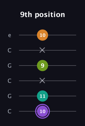 A♯ Augmented Flat 5th guitar tab — 9th position (10 11 x 9 x 10) in Open C Tuning (CGCGCE)