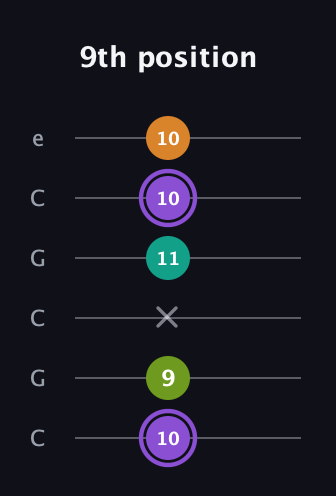 A♯ Augmented Flat 5th guitar tab — 9th position (10 9 x 11 10 10) in Open C Tuning (CGCGCE)