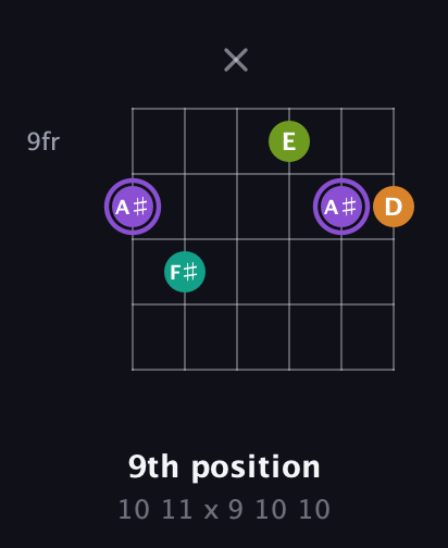 A♯ Augmented Flat 5th guitar chord — 9th position (10 11 x 9 10 10) fretboard diagram in Open C Tuning (CGCGCE)