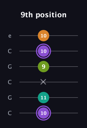 A♯ Augmented Flat 5th guitar tab — 9th position (10 11 x 9 10 10) in Open C Tuning (CGCGCE)