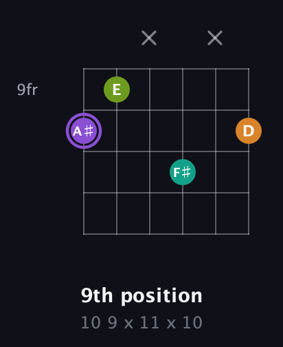 A♯ Augmented Flat 5th guitar chord — 9th position (10 9 x 11 x 10) fretboard diagram in Open C Tuning (CGCGCE)
