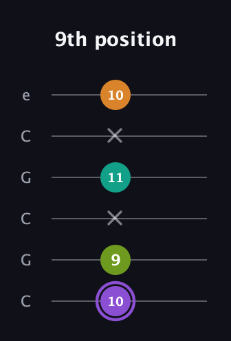 A♯ Augmented Flat 5th guitar tab — 9th position (10 9 x 11 x 10) in Open C Tuning (CGCGCE)
