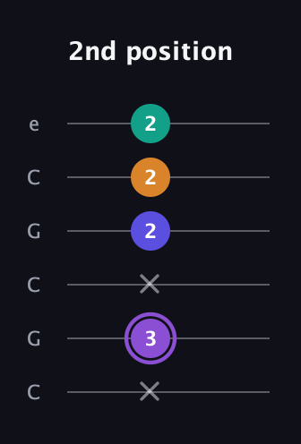 A♯ Augmented-major 7th Flat 13th guitar tab — 2nd position (x 3 x 2 2 2) in Open C Tuning (CGCGCE)