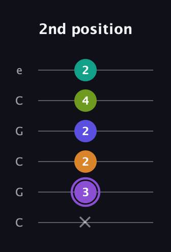 A♯ Augmented-major 7th Flat 5th guitar tab — 2nd position (x 3 2 2 4 2) in Open C Tuning (CGCGCE)