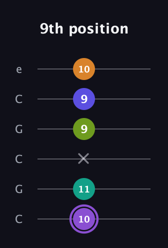 A♯ Augmented-major 7th Flat 5th guitar tab — 9th position (10 11 x 9 9 10) in Open C Tuning (CGCGCE)
