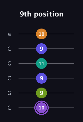 A♯ Augmented-major 7th Flat 5th guitar tab — 9th position (10 9 9 11 9 10) in Open C Tuning (CGCGCE)