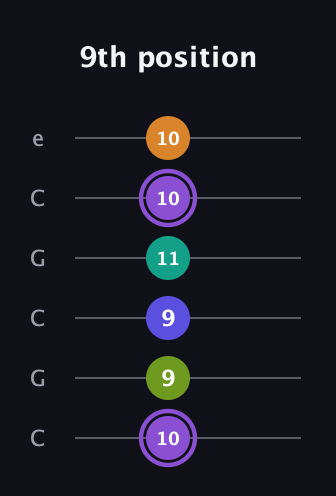 A♯ Augmented-major 7th Flat 5th guitar tab — 9th position (10 9 9 11 10 10) in Open C Tuning (CGCGCE)