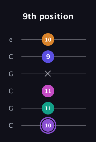 A♯ Augmented-major 7th Flat 9th guitar tab — 9th position (10 11 11 x 9 10) in Open C Tuning (CGCGCE)
