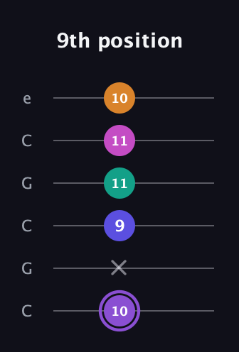 A♯ Augmented-major 7th Flat 9th guitar tab — 9th position (10 x 9 11 11 10) in Open C Tuning (CGCGCE)