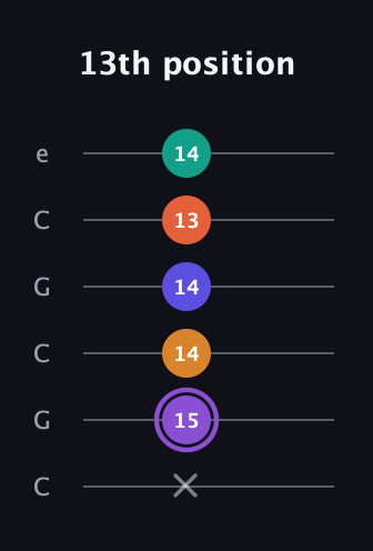 A♯ Augmented-major 7th Sharp 9th guitar tab — 13th position (x 15 14 14 13 14) in Open C Tuning (CGCGCE)