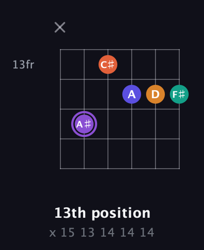A♯ Augmented-major 7th Sharp 9th guitar chord — 13th position (x 15 13 14 14 14) fretboard diagram in Open C Tuning (CGCGCE)