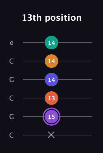 A♯ Augmented-major 7th Sharp 9th guitar tab — 13th position (x 15 13 14 14 14) in Open C Tuning (CGCGCE)