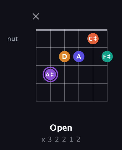 A♯ Augmented-major 7th Sharp 9th guitar chord — Open (x 3 2 2 1 2) fretboard diagram in Open C Tuning (CGCGCE)