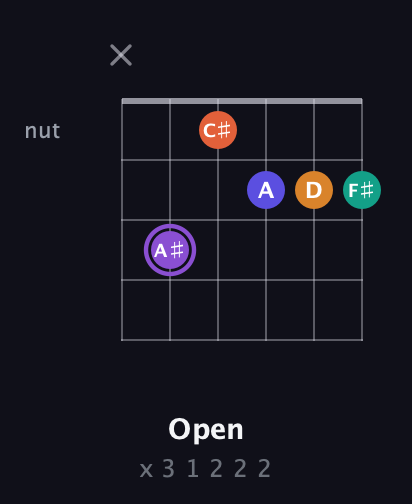 A♯ Augmented-major 7th Sharp 9th guitar chord — Open (x 3 1 2 2 2) fretboard diagram in Open C Tuning (CGCGCE)