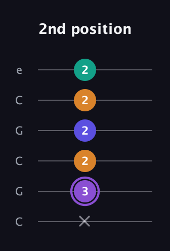 A♯ Augmented-major 7th guitar tab — 2nd position (x 3 2 2 2 2) in Open C Tuning (CGCGCE)