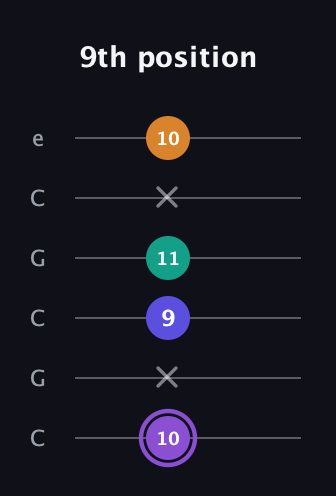 A♯ Augmented-major 7th guitar tab — 9th position (10 x 9 11 x 10) in Open C Tuning (CGCGCE)