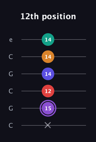 A♯ Augmented-major 9th guitar tab — 12th position (x 15 12 14 14 14) in Open C Tuning (CGCGCE)