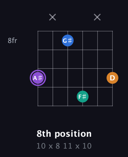 A♯ Augmented Sharp 13th guitar chord — 8th position (10 x 8 11 x 10) fretboard diagram in Open C Tuning (CGCGCE)