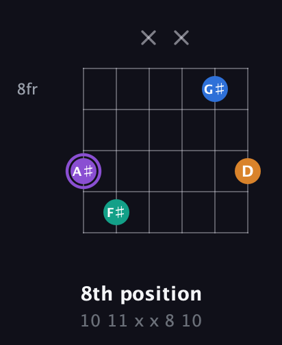 A♯ Augmented Sharp 13th guitar chord — 8th position (10 11 x x 8 10) fretboard diagram in Open C Tuning (CGCGCE)
