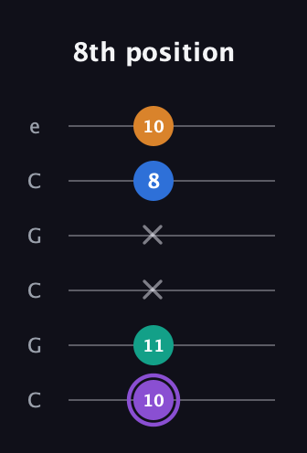 A♯ Augmented Sharp 13th guitar tab — 8th position (10 11 x x 8 10) in Open C Tuning (CGCGCE)