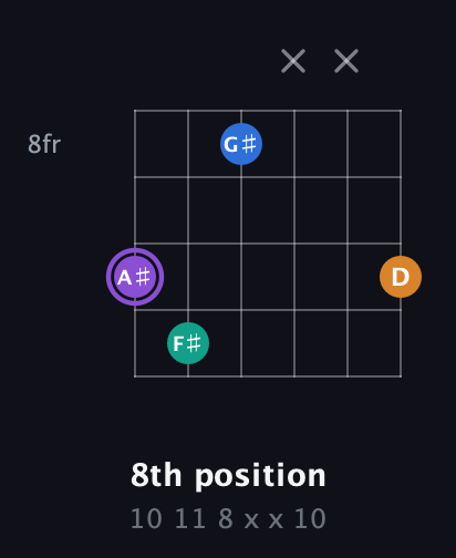 A♯ Augmented Sharp 13th guitar chord — 8th position (10 11 8 x x 10) fretboard diagram in Open C Tuning (CGCGCE)
