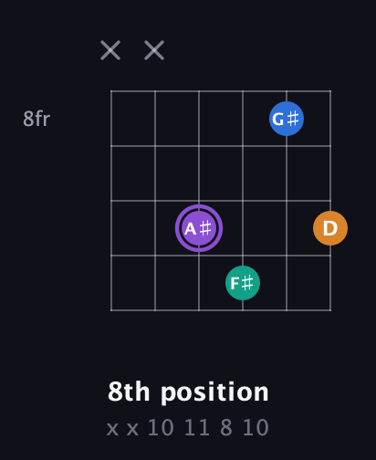 A♯ Augmented Sharp 13th guitar chord — 8th position (x x 10 11 8 10) fretboard diagram in Open C Tuning (CGCGCE)