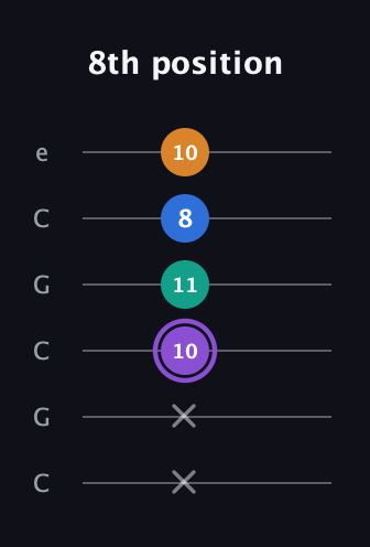 A♯ Augmented Sharp 13th guitar tab — 8th position (x x 10 11 8 10) in Open C Tuning (CGCGCE)