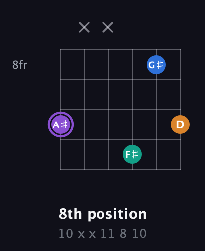 A♯ Augmented Sharp 13th guitar chord — 8th position (10 x x 11 8 10) fretboard diagram in Open C Tuning (CGCGCE)