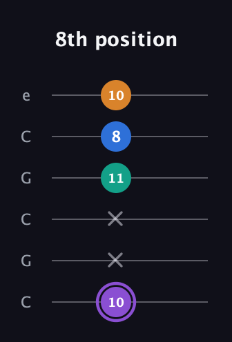 A♯ Augmented Sharp 13th guitar tab — 8th position (10 x x 11 8 10) in Open C Tuning (CGCGCE)