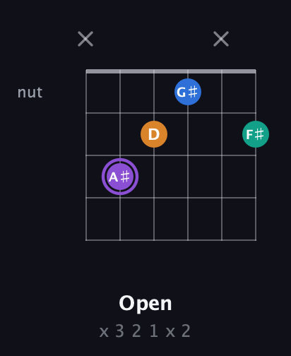 A♯ Augmented Sharp 13th guitar chord — Open (x 3 2 1 x 2) fretboard diagram in Open C Tuning (CGCGCE)