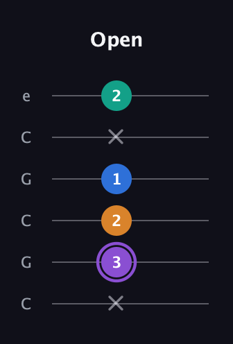 A♯ Augmented Sharp 13th guitar tab — Open (x 3 2 1 x 2) in Open C Tuning (CGCGCE)