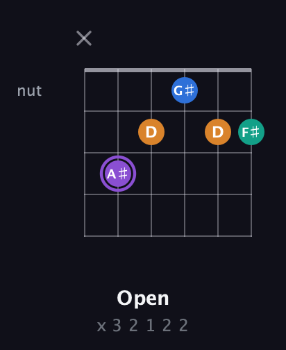 A♯ Augmented Sharp 13th guitar chord — Open (x 3 2 1 2 2) fretboard diagram in Open C Tuning (CGCGCE)