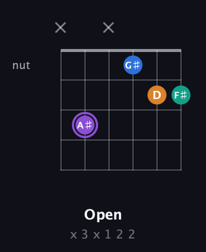 A♯ Augmented Sharp 13th guitar chord — Open (x 3 x 1 2 2) fretboard diagram in Open C Tuning (CGCGCE)