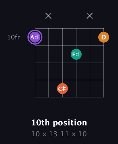 A♯ Augmented Sharp 9th guitar chord — 10th position (10 x 13 11 x 10) fretboard diagram in Open C Tuning (CGCGCE)
