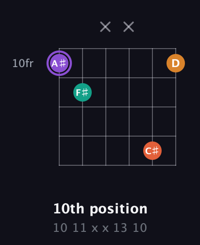 A♯ Augmented Sharp 9th guitar chord — 10th position (10 11 x x 13 10) fretboard diagram in Open C Tuning (CGCGCE)