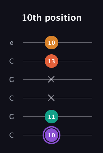 A♯ Augmented Sharp 9th guitar tab — 10th position (10 11 x x 13 10) in Open C Tuning (CGCGCE)