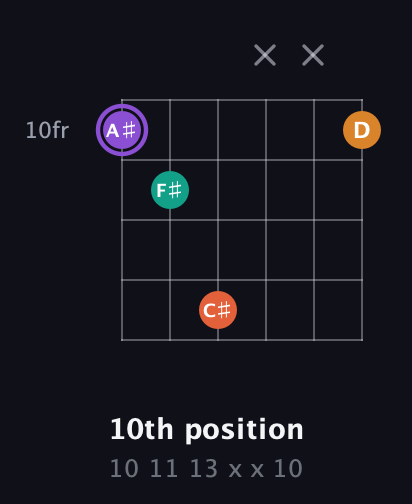 A♯ Augmented Sharp 9th guitar chord — 10th position (10 11 13 x x 10) fretboard diagram in Open C Tuning (CGCGCE)